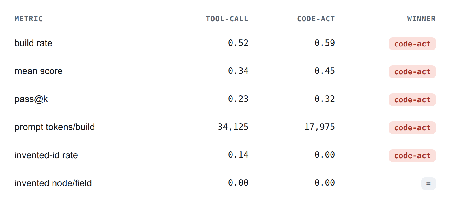 Headline metrics table: build rate, mean score, pass@k, prompt tokens, and invented-id rate, with code-act winning each row