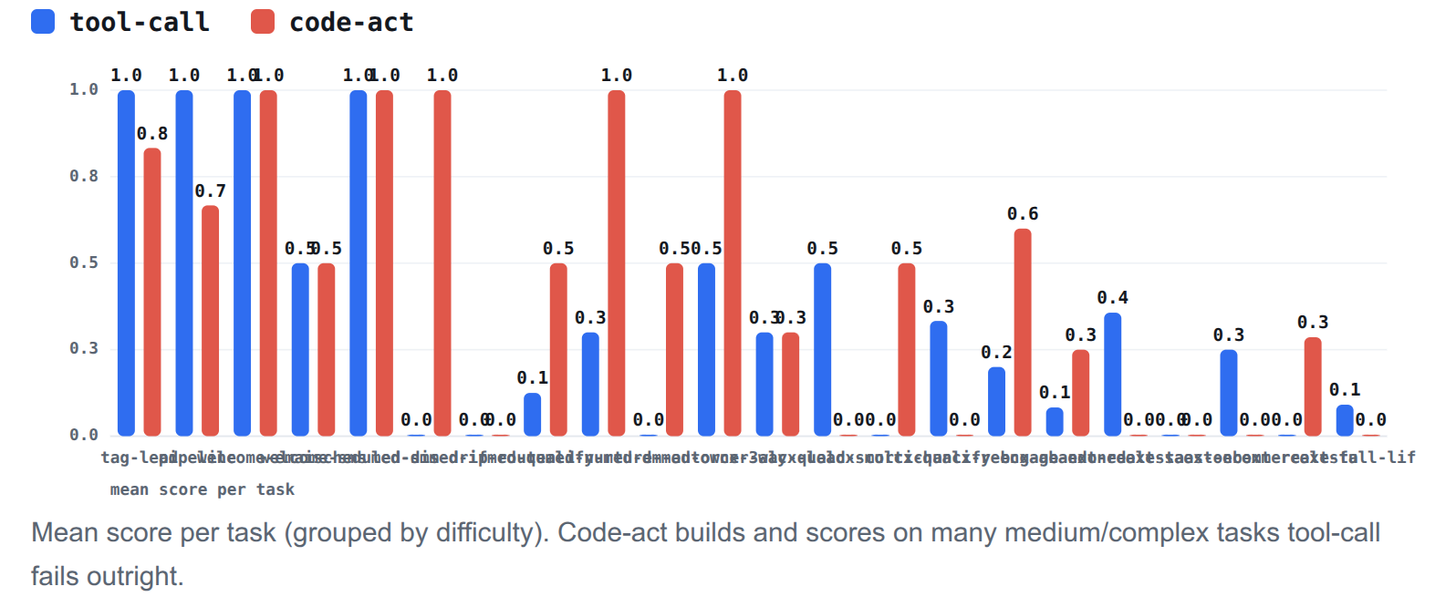 Bar chart of mean score per task, grouped by difficulty, comparing tool-call and code-act
