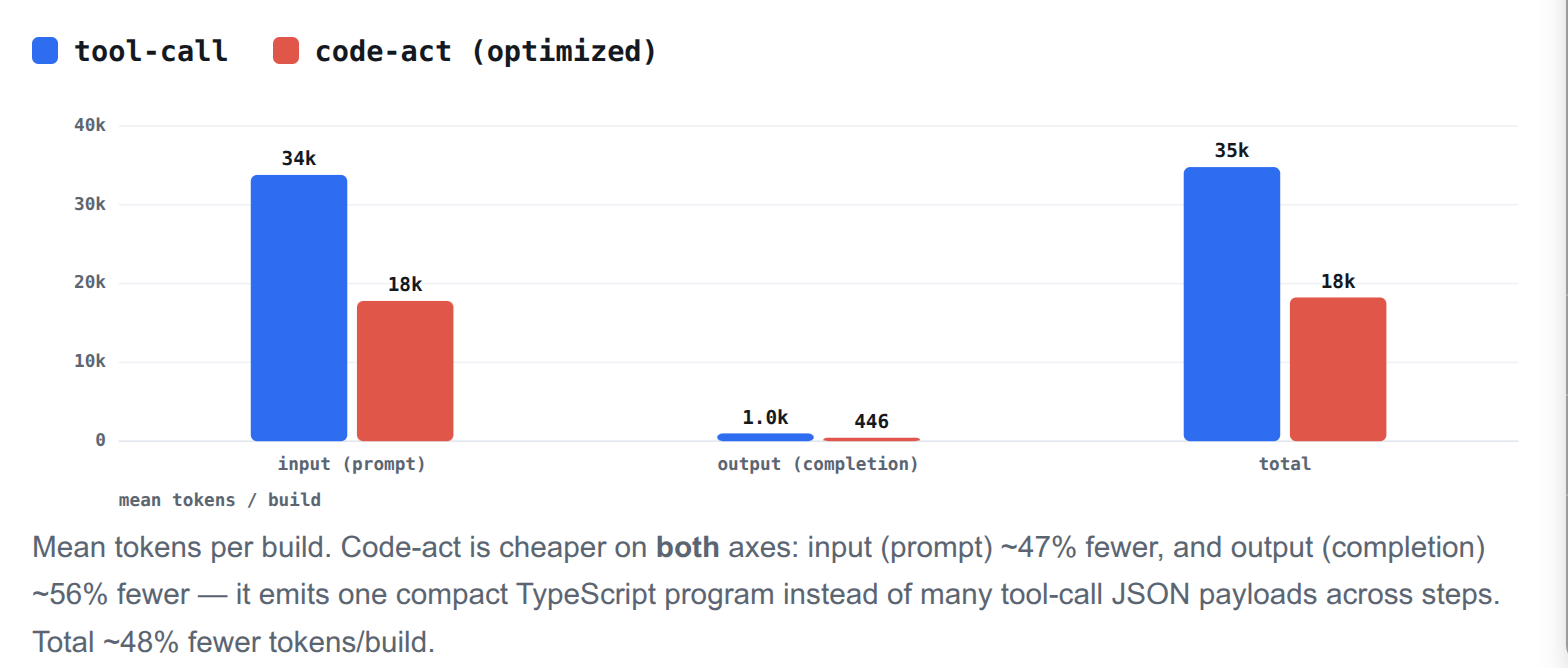 Bar chart of mean tokens per build: tool-call vs code-act, split by input, output, and total